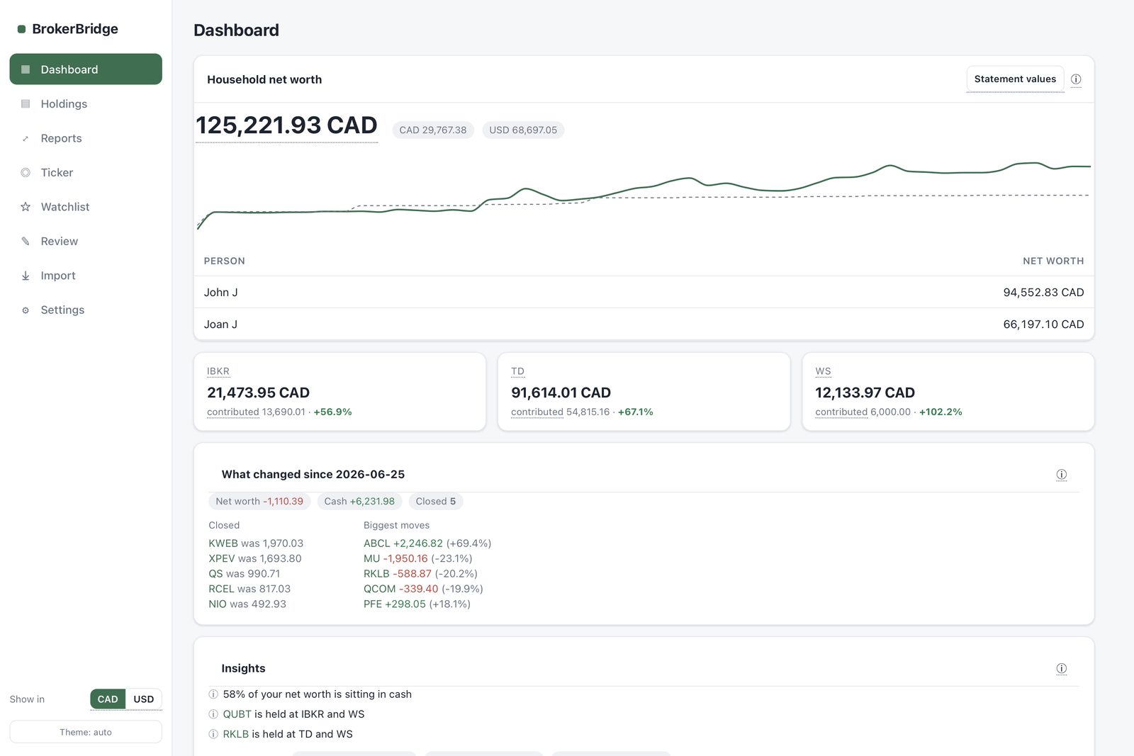 BrokerBridge dashboard showing household net worth across accounts