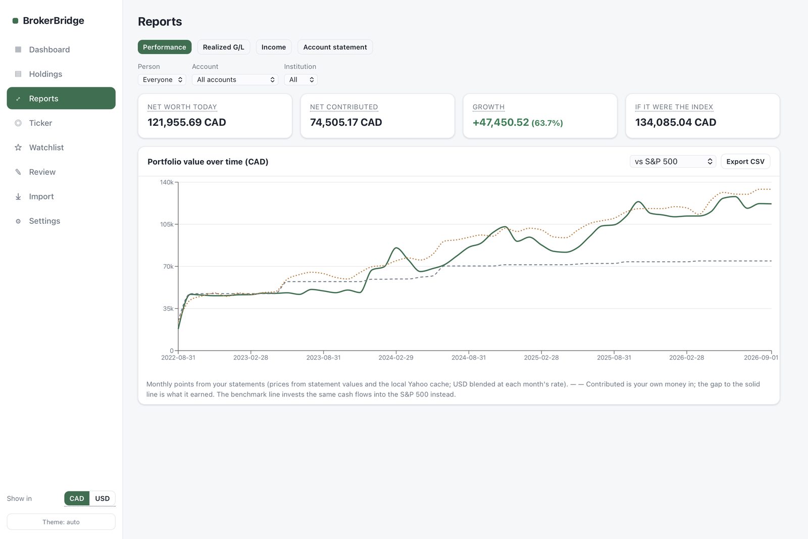 BrokerBridge performance report comparing portfolio growth to contributions and the S&P 500